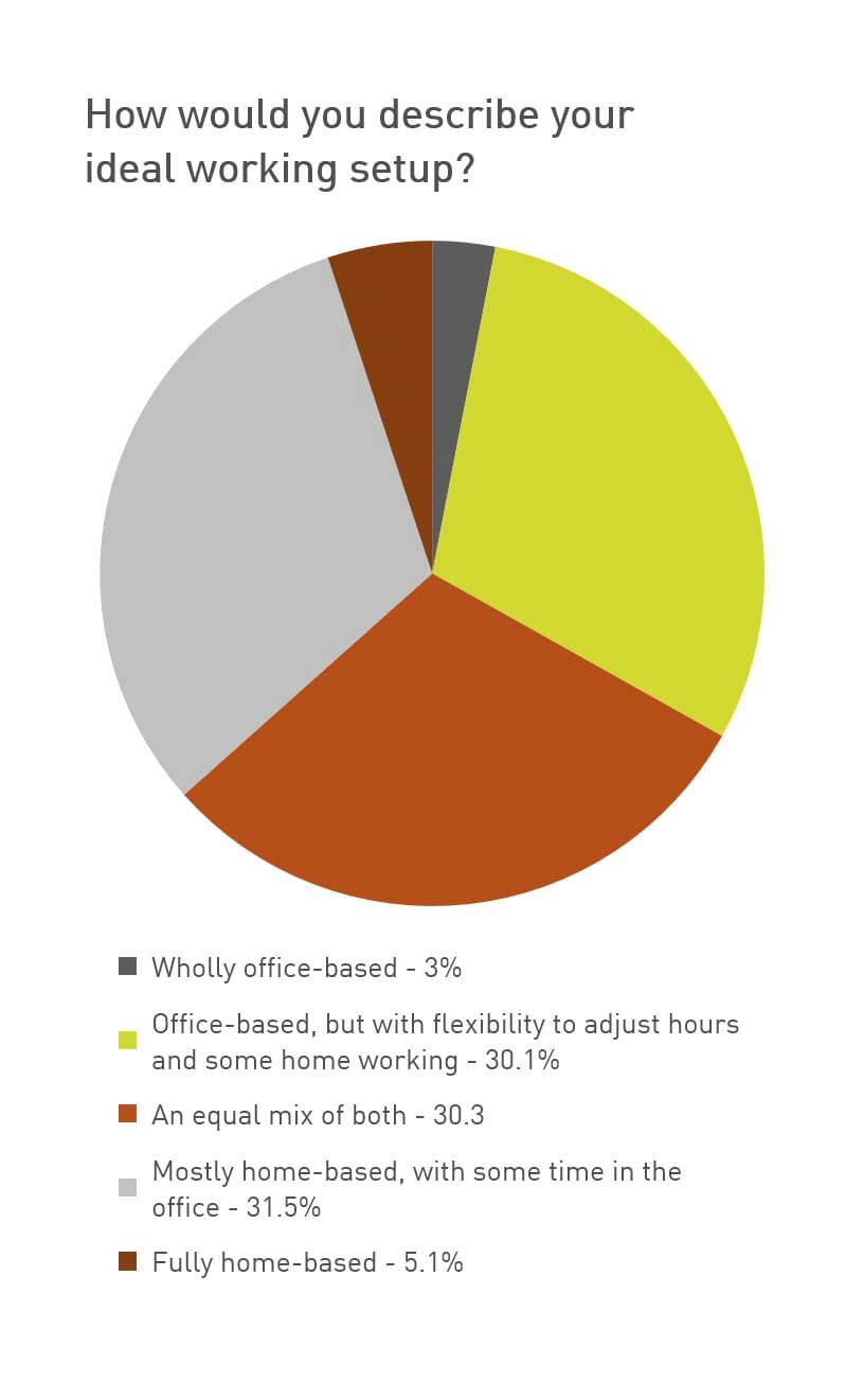 Working from home survey - Fram Search June 20