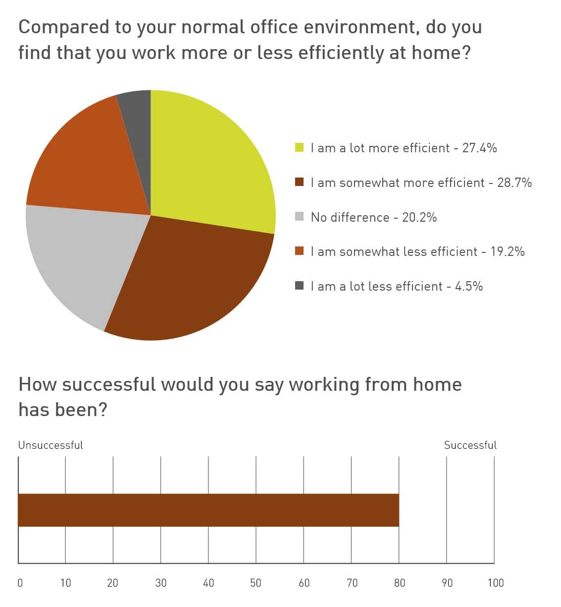 Working from home survey - Fram Search June 20