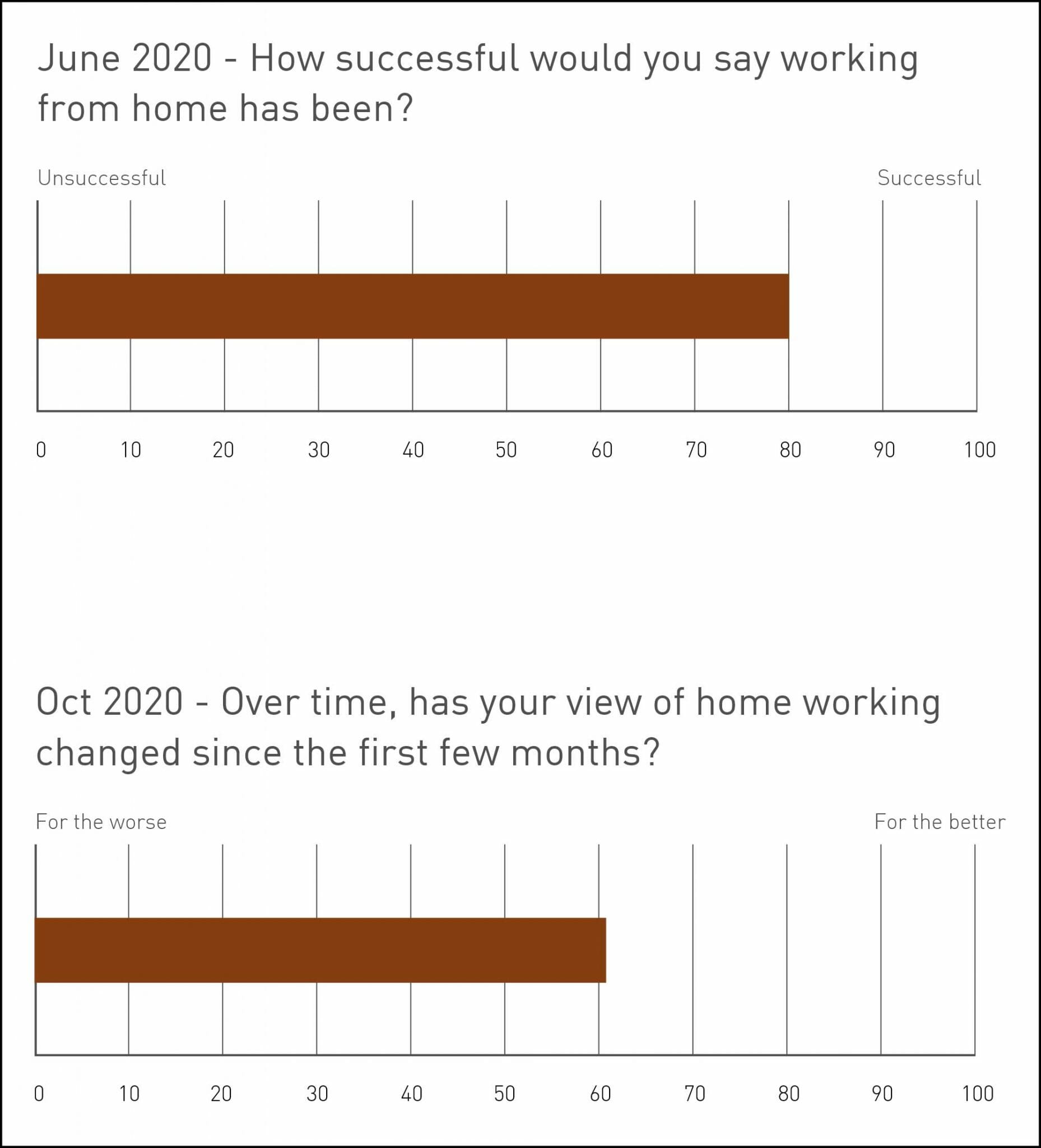 The Future of Work survey