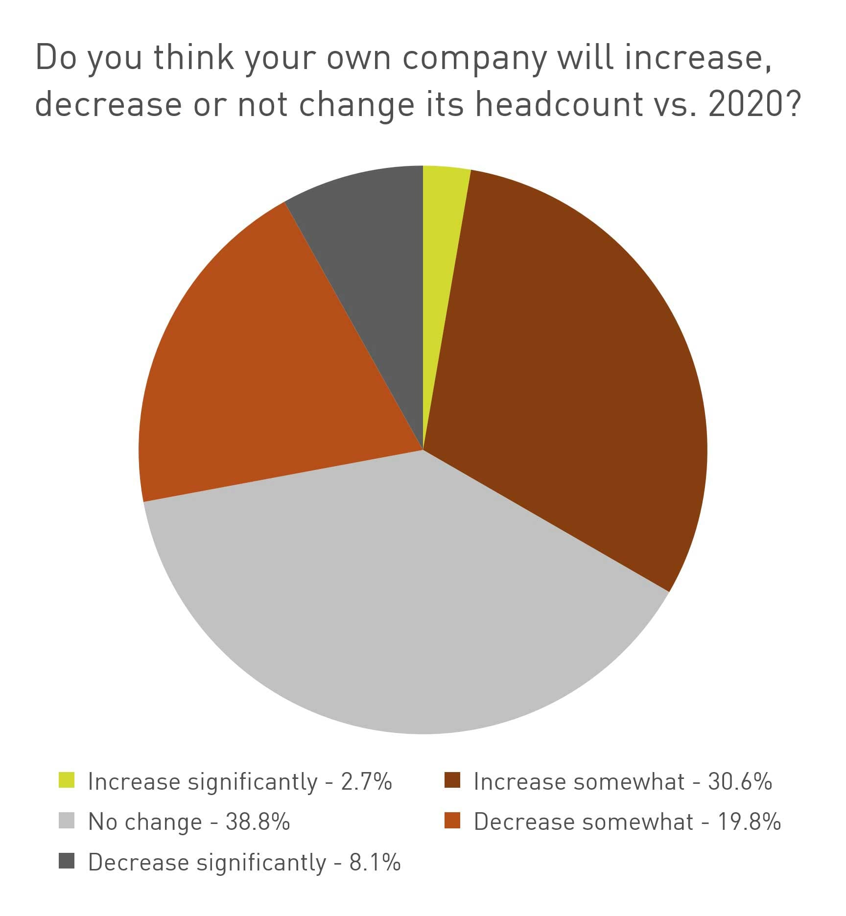 Business confidence survey - Feb 21